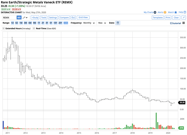 Rare Earth Etf Stock Price