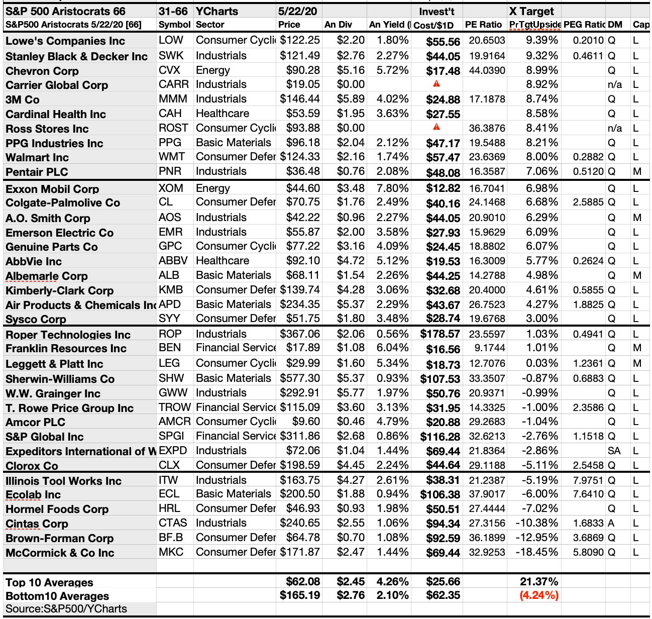 10 Of 65 S&P 500 Aristocrat June Dogs Are Ready To Run Forever ...