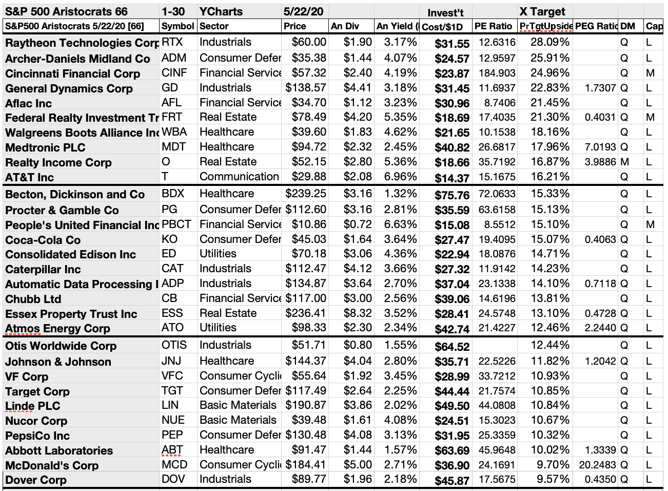 10 Of 65 S&P 500 Aristocrat June Dogs Are Ready To Run Forever ...