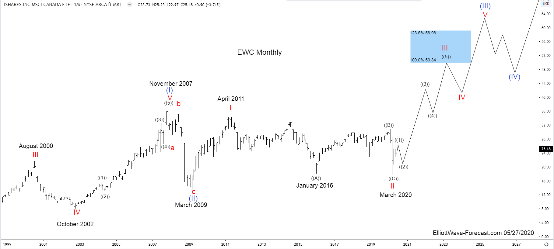 Ewc Ishares Msci Canada Etf Elliott Wave And Long Term Cycles Nysearca