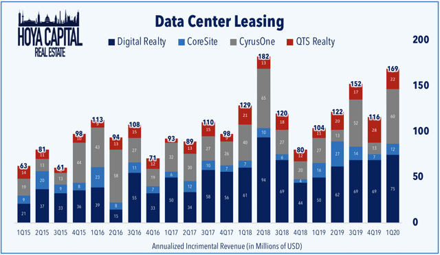 data center leasing