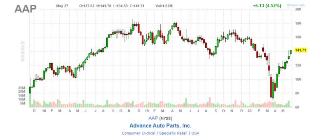 AAP stock chart