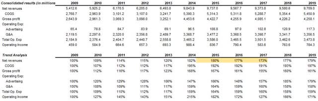 AAP financial statement