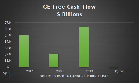 GE Q1 2020 free cash flow. Source: Shock Exchange