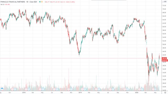 Pinnacle Financial Partners: New Preferred Stock IPO Gives One Of The ...