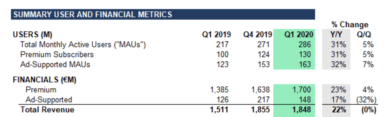 Apple Music took 21% share in paid music subscription market in Q220