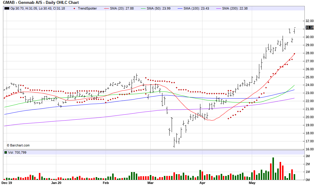 Genmab - Top Stock To Own (NASDAQ:GMAB) | Seeking Alpha