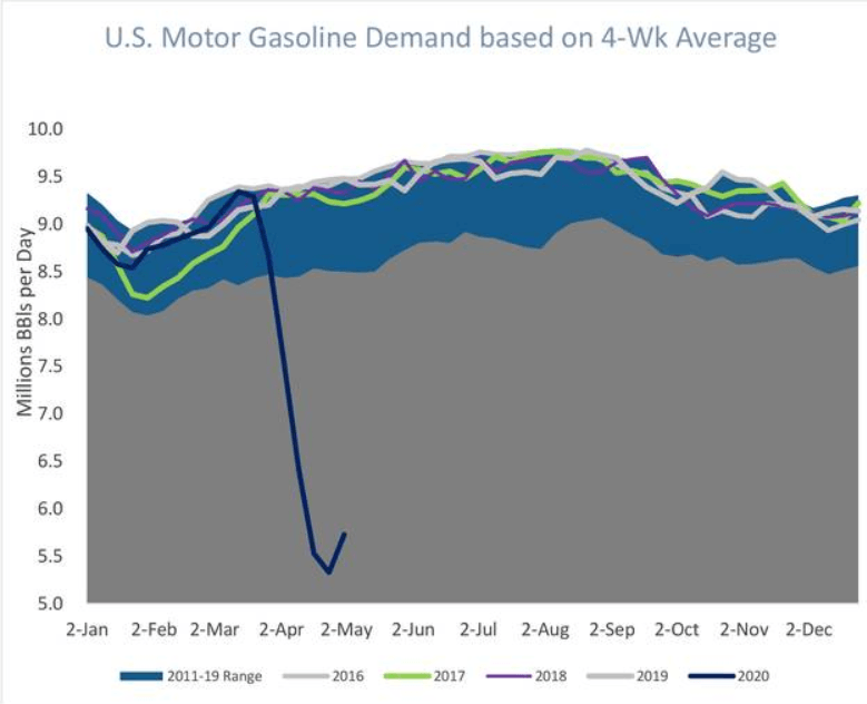 The Market Is Predicting A V-Shaped Ethanol Demand Recovery