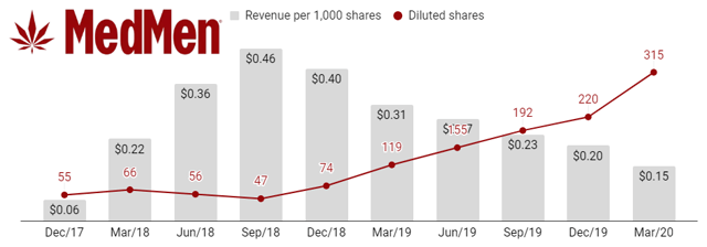 MedMens share count has been climbing more quickly than their revenue, resulting in six consecutive quarter of declining sales per diluted share.