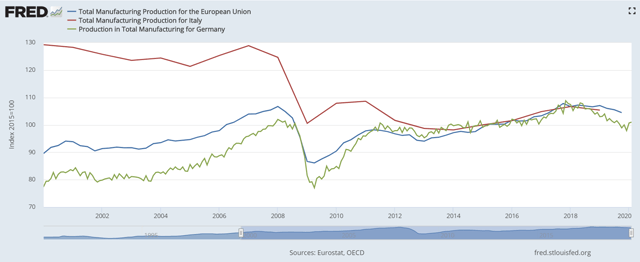 Total industrial production in Italy versus Germany & EU