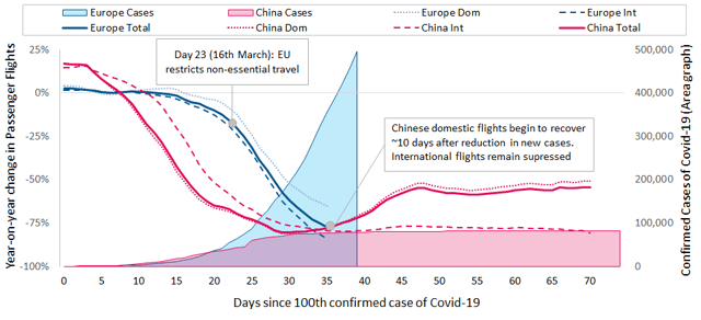 COVID-19 infection rates and flight operations in China and Europe