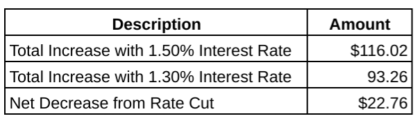 Capital One Savings Interest Rate