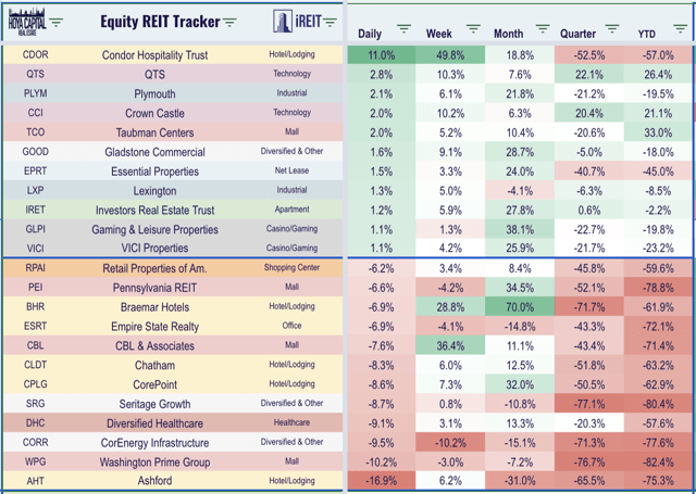 equity REIT tracker