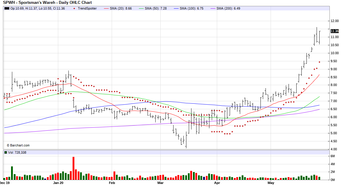 Sportsman's Warehouse Top 100 Stock (NASDAQSPWH) Seeking Alpha