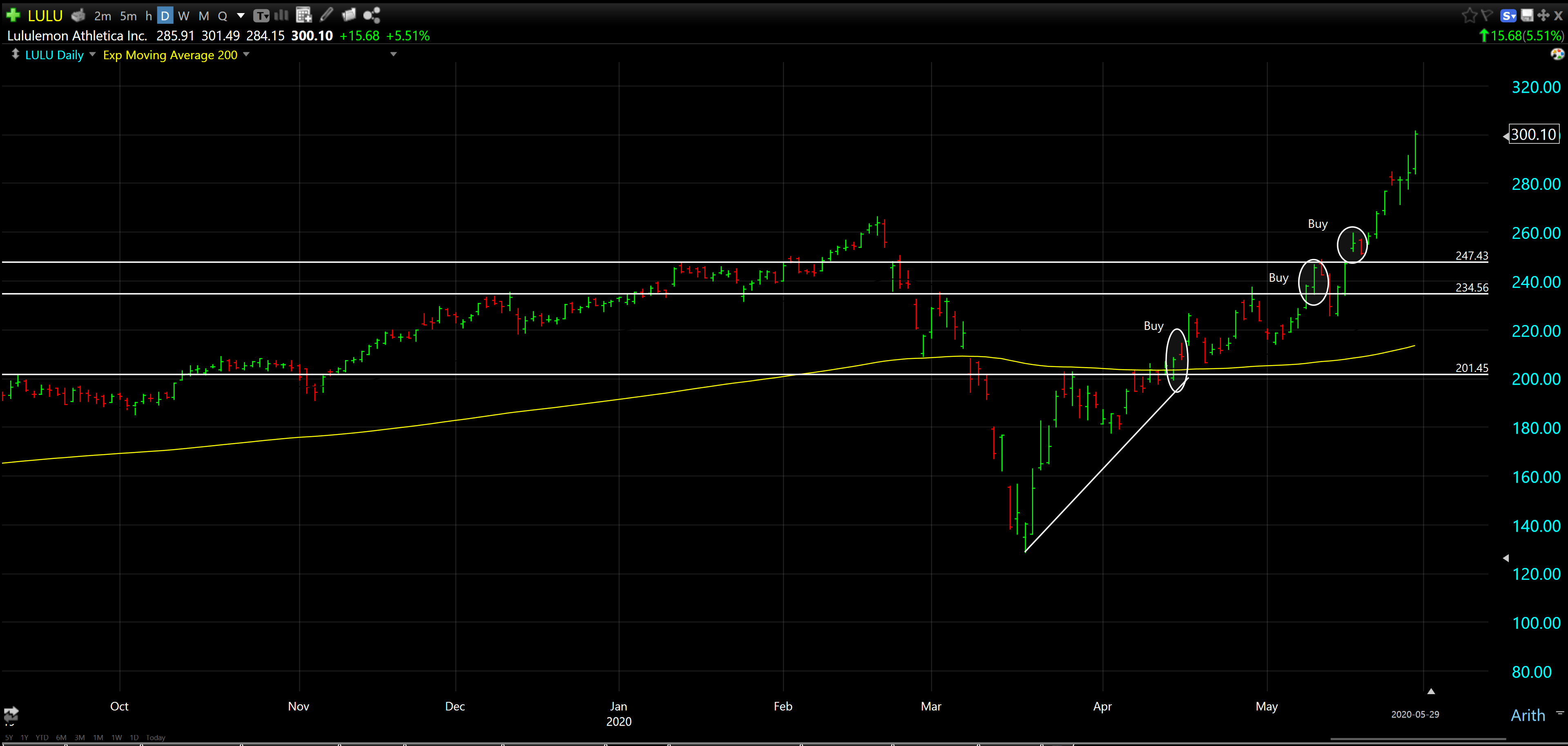 lulu stock predictions