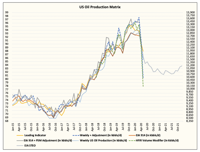 us oil production by year 2015