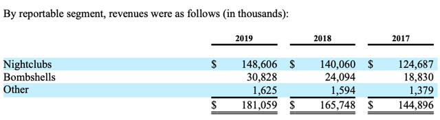 Revenue by segment from Annual Reports 2019