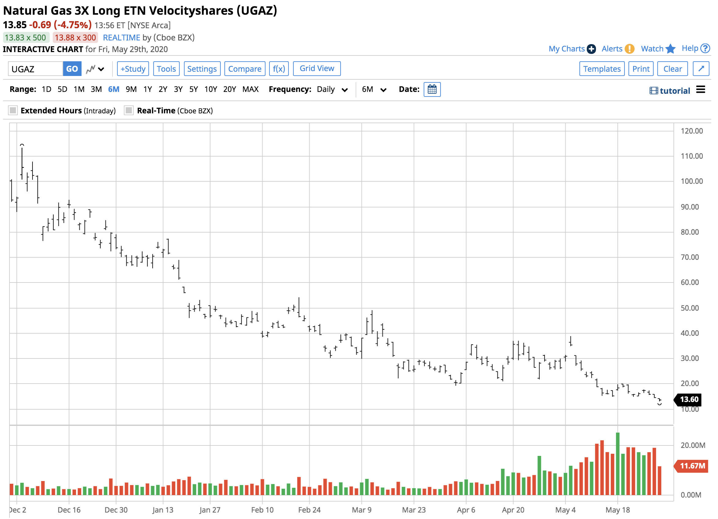 July Natural Gas Is Now The Active Month Convergence With June A