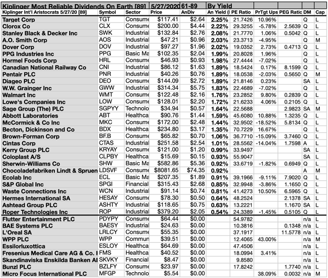 Kiplinger 'Most Reliable Dividend Stocks On Earth' June Update ...