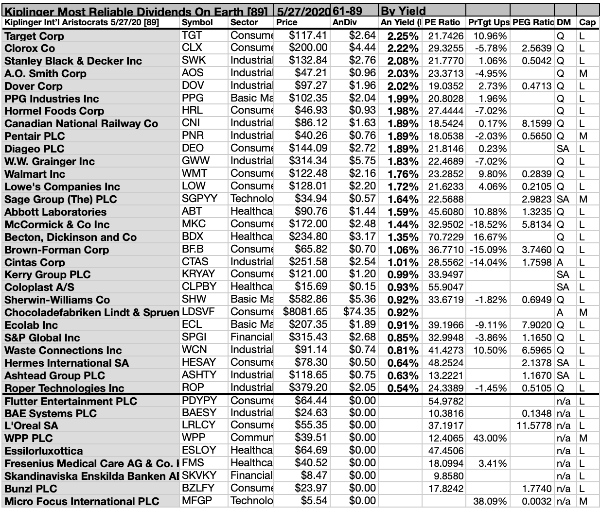 Kiplinger Most Reliable Dividend Stocks On Earth June Update