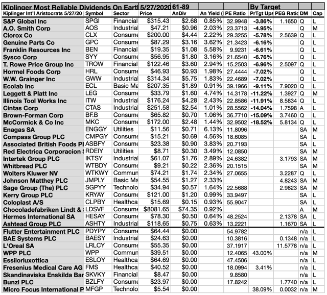 Kiplinger 'Most Reliable Dividend Stocks On Earth' June Update ...