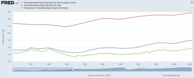 Italy industrial production compared with Germany before Euro currency introduced
