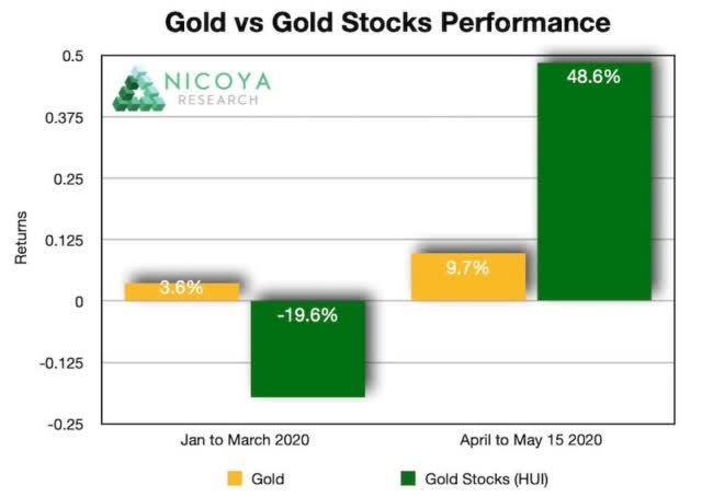 https://static.seekingalpha.com/uploads/2020/5/29/saupload_gold-vs-gold-stocks-2020_thumb1.jpg