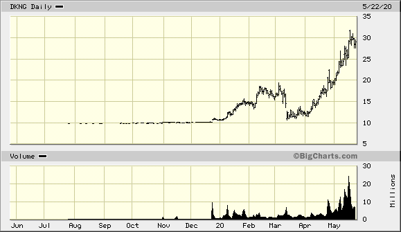 Publicly Traded Casino Stocks