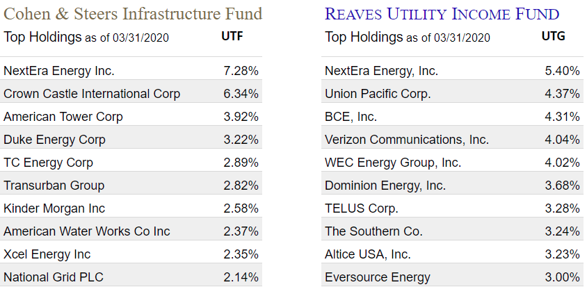 Play Defense With High Income: Buy UTG, 7.3% Monthly-Pay Yield (NYSE ...