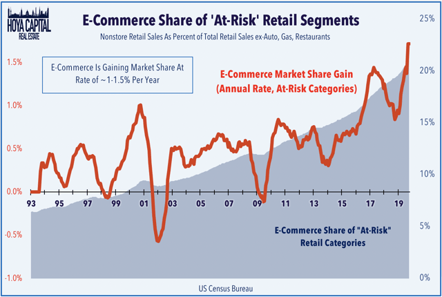 e-commerce at risk