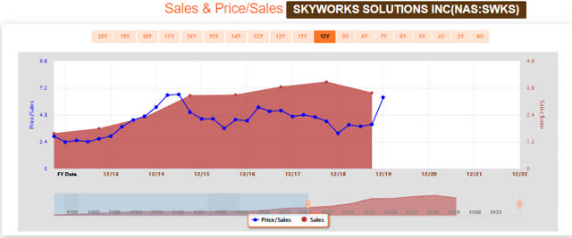 Skyworks Solutions - Price to Sales