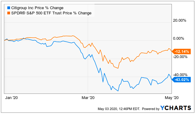 Citi shop stock price