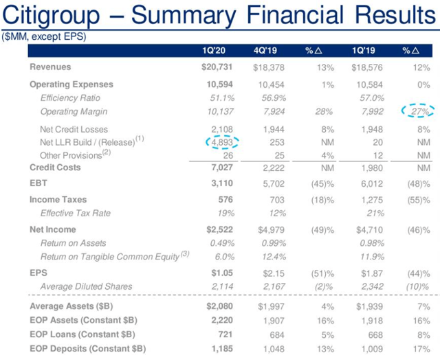 Citigroup Will Be A LongTerm Winner (NYSEC) Seeking Alpha