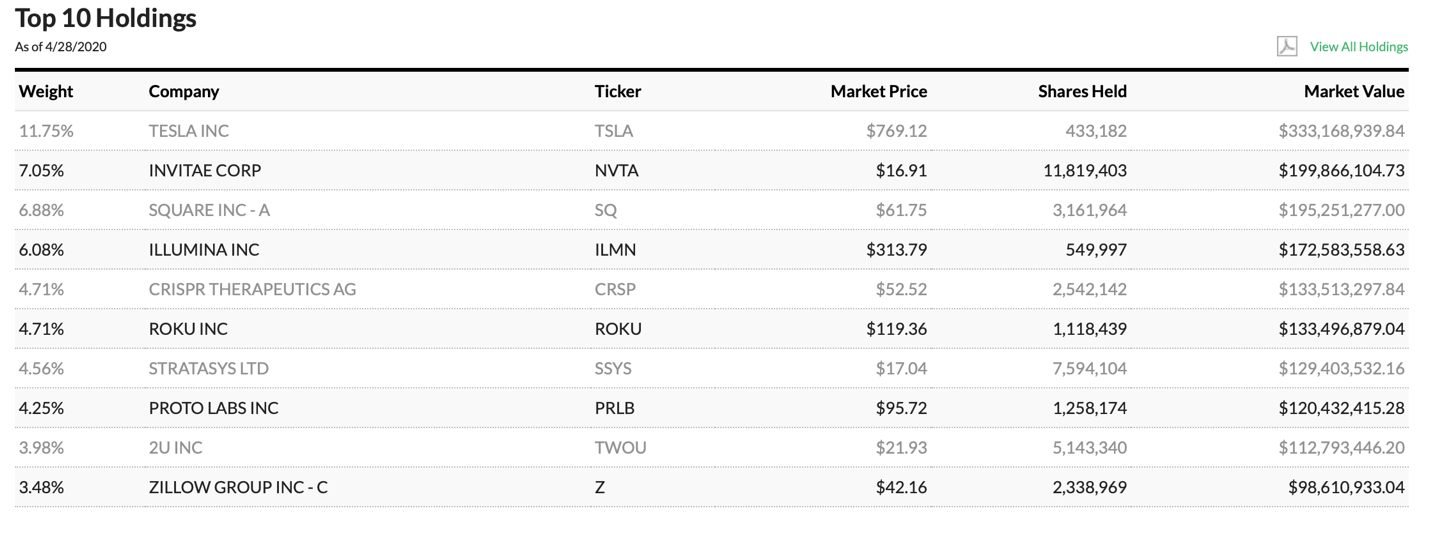 Ark innovation etf что это