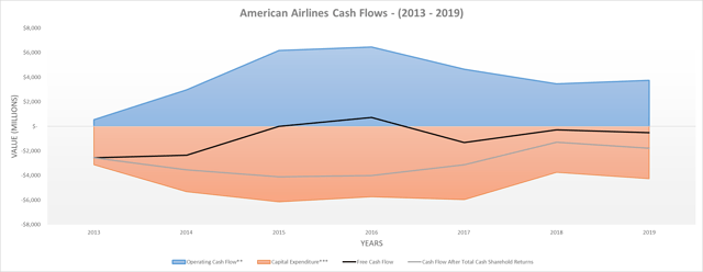 American Airlines cash flows