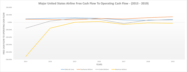 Airlines free cash flow to operating cash flow