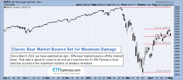 S&P 500 hits 61.8% retracement