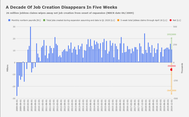 11 years of job creation wiped out in 5 weeks