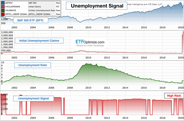 Unemployment signal is 