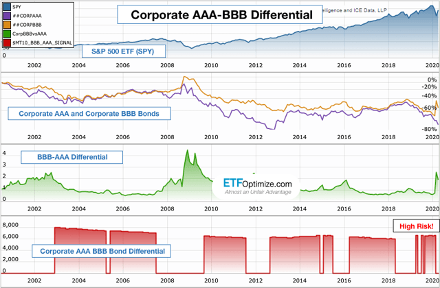 Corporate AAA-BBB Differential Signal