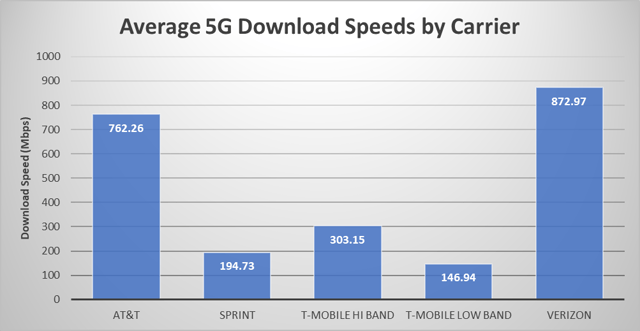 Average 5G download speeds, December 2019