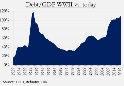 US debt GDP