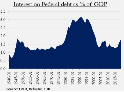 federal debt interest burden