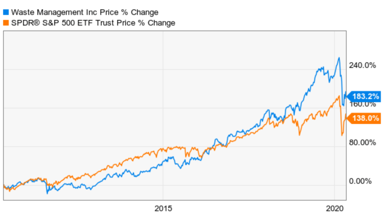 Waste Management Good Company, Expensive Stock (NYSEWM) Seeking Alpha