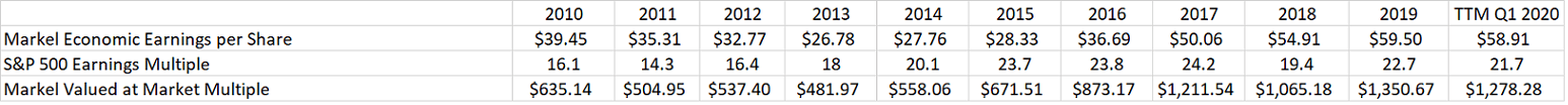 Markel Corporation: 4 Models Point To Undervaluation (NYSE:MKL ...