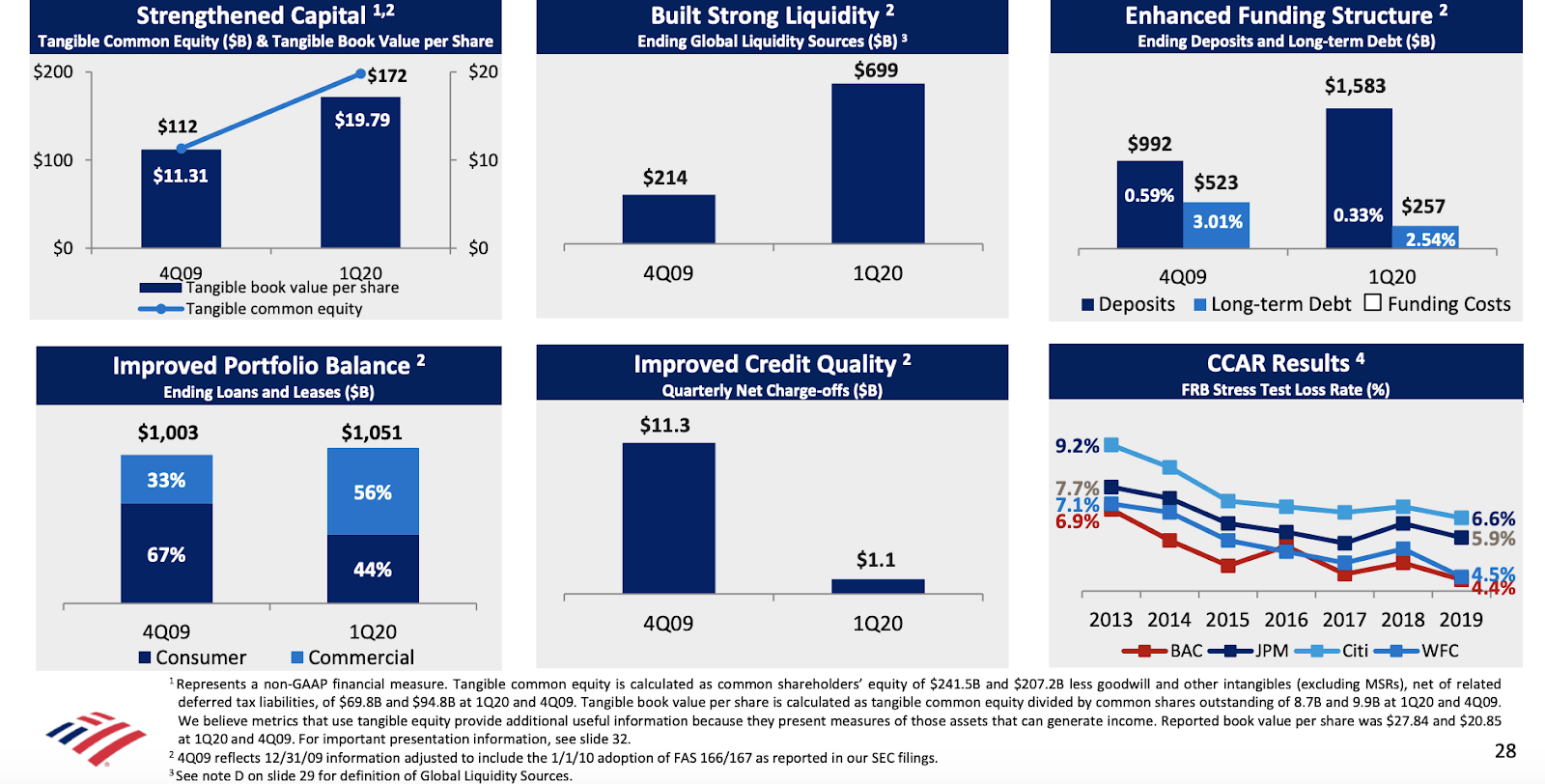 BoA: It's Now Or Never (NYSE:BAC) | Seeking Alpha