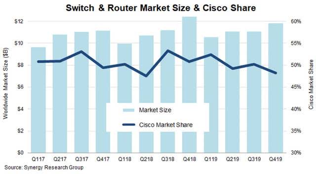 Cisco share in switch and router market