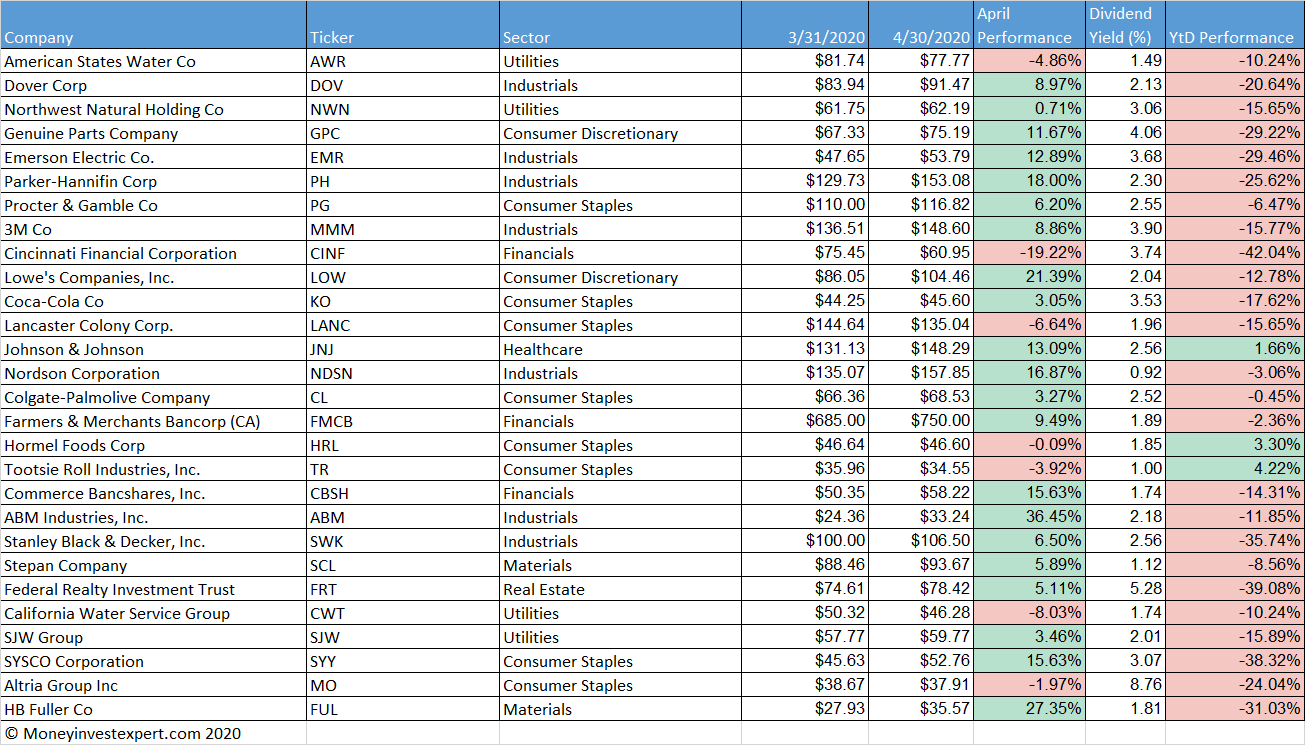 Dividend Kings Performance April 2020 (NYSEHRL) Seeking Alpha
