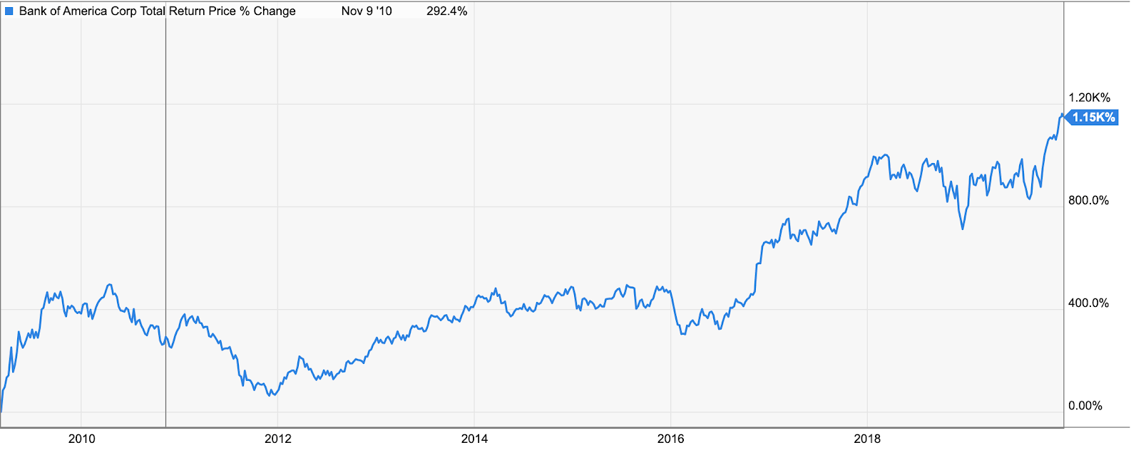BoA It's Now Or Never (NYSEBAC) Seeking Alpha