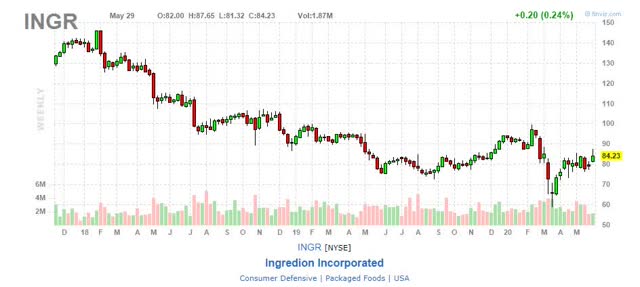 Ingredion stock price